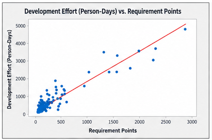 Development Effort versus Requirement Points