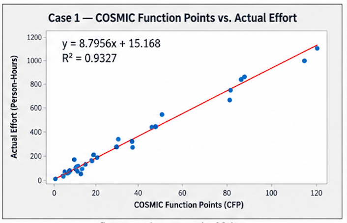 COSMIC Function Points versus Actual Effort