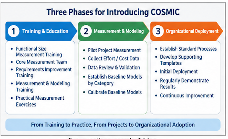 Three Phases for Introducing COSMIC