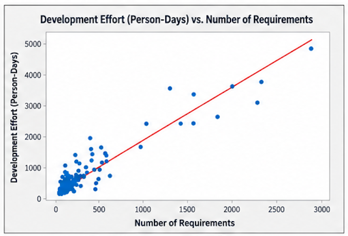 Development Effort versus Number of Requirements