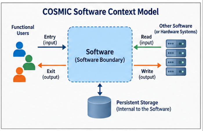 COSMIC Software Context Model