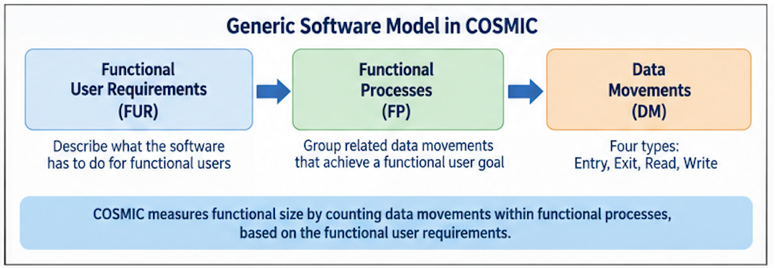 Generic Software Model in COSMIC