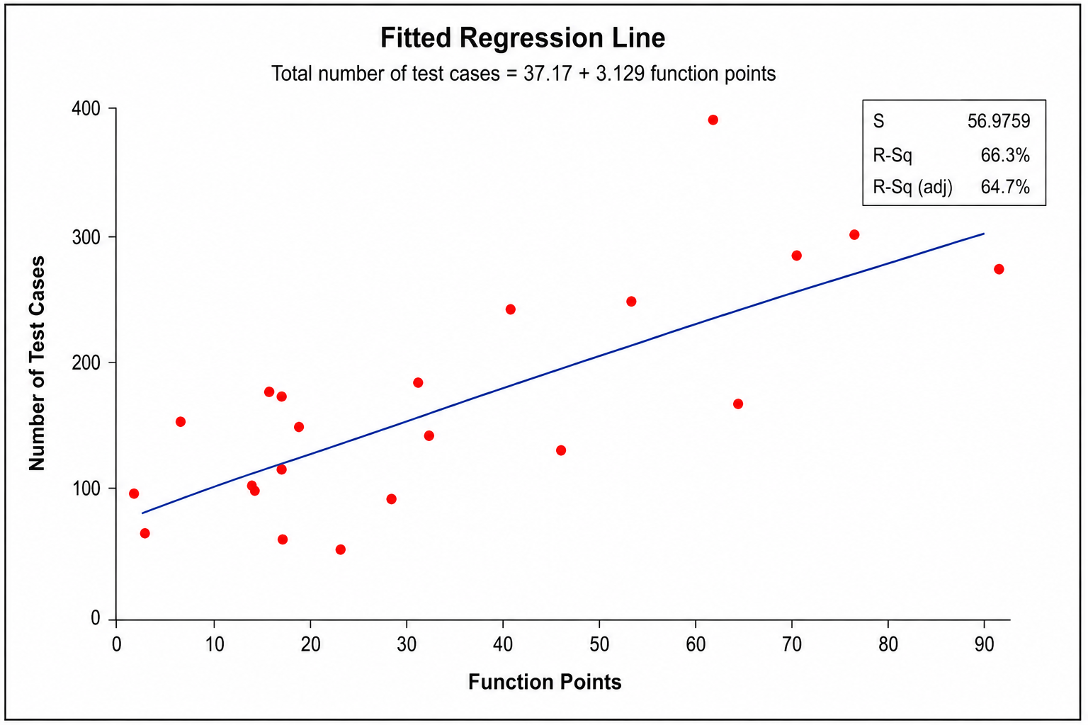 Relationship between functional size and number of test cases