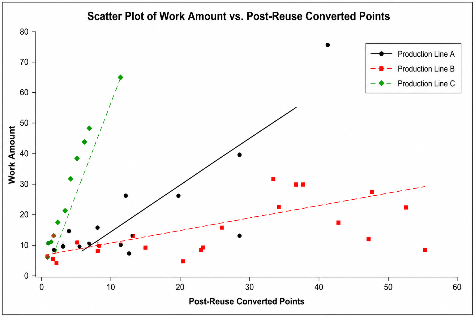 Productivity patterns across production lines