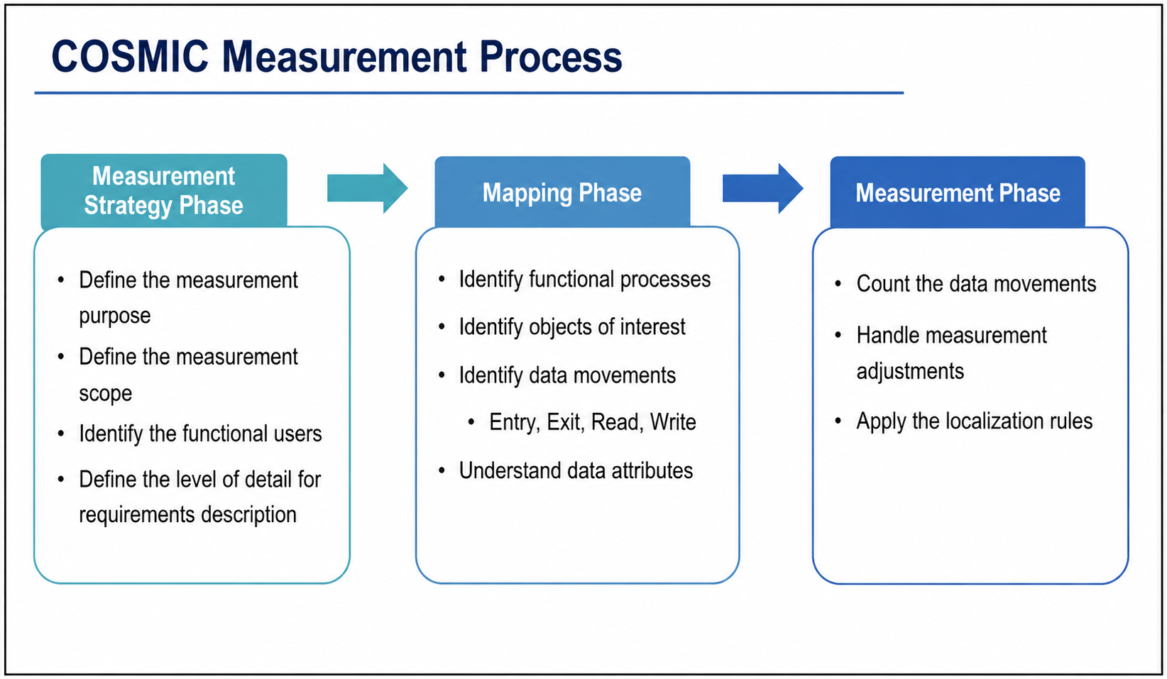 COSMIC measurement process