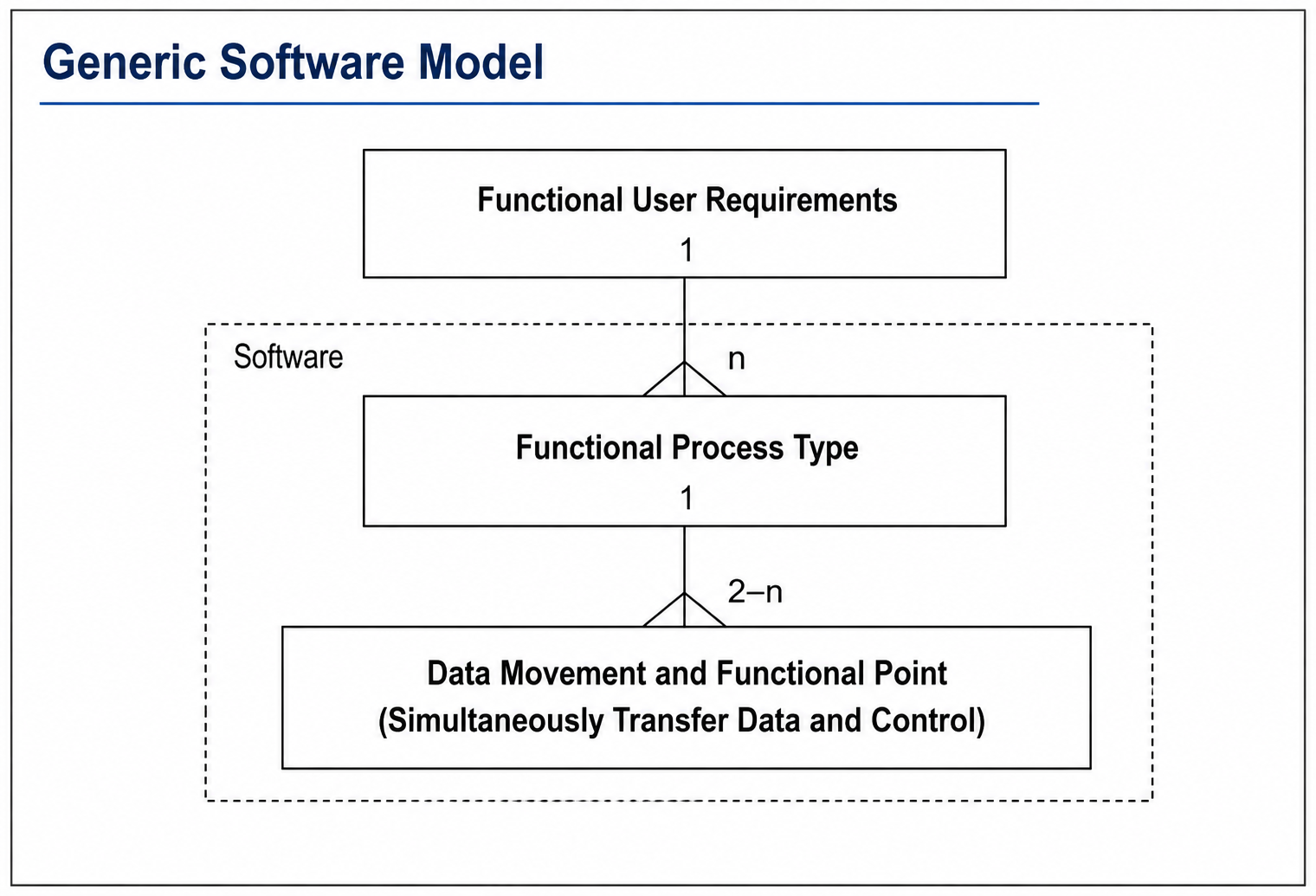 Requirements decomposition